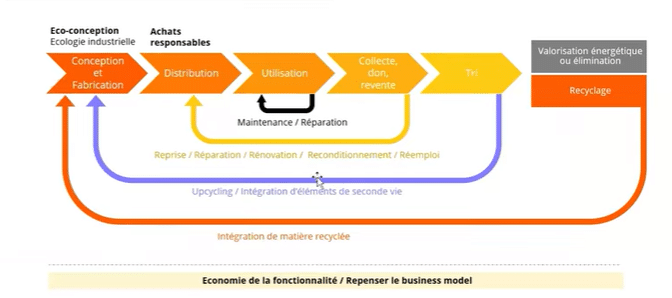 Eco Circulaire